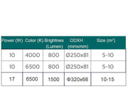 PHILIPS 10W/17W LED Ceiling Light Water Resistance IP44 Certified Round-DWHOME