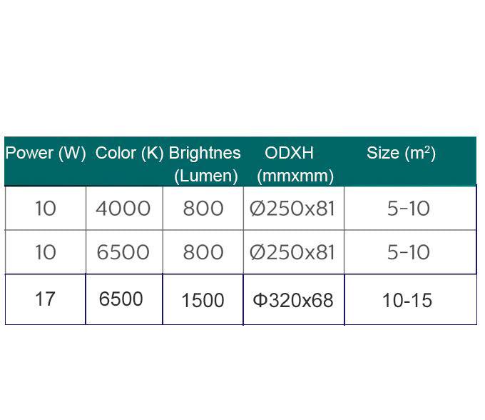 PHILIPS 10W/17W LED Ceiling Light Water Resistance IP44 Certified Round.