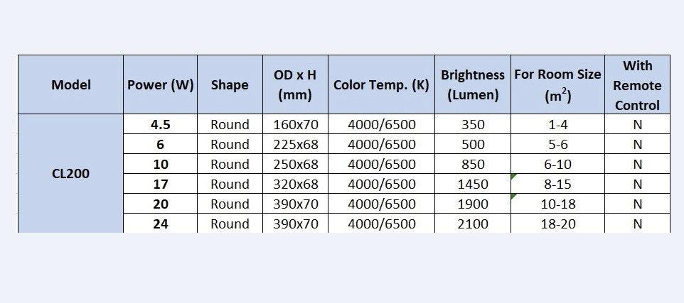 PHILIPS LED Ceiling Light CL200 Series Round, Cool White light/Cool Daylight, 6W/10W/17W/24W.